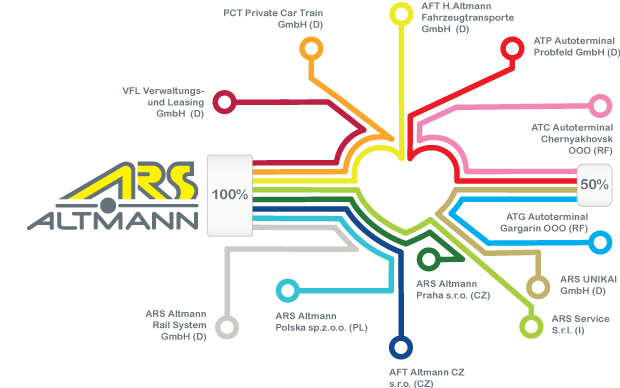 ARS Altmann / Partnerbaum